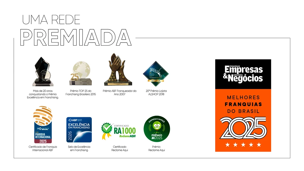 Uma rede premiada: Morana com mais de 20 anos conquistando o Prêmio Excelência em Franchising, Prêmio TOP 25 do Franchising Brasileiro 2015, Prêmio ABF Franqueador do Ano 2007, 20º Prêmio Lojista ALSHOP 2018, Certificado de Franquia Internacional ABF 2025, Selo de Excelência em Franchising ABF 2026, Certificado RA1000 Reclame Aqui, Prêmio RA 2025 e Pequenas Empresas & Grandes Negócios — Melhores Franquias do Brasil 2025