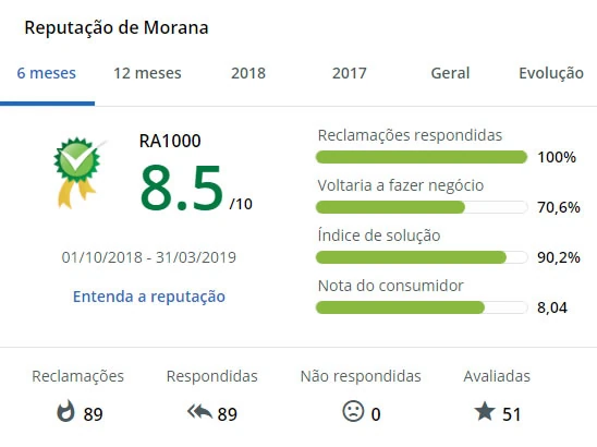 Reputação da Morana no site Reclame Aqui: RA1000, nota 8.5/10, 100% de reclamações respondidas, 70,6% voltaria a fazer negócio, 90,2% de índice de solução